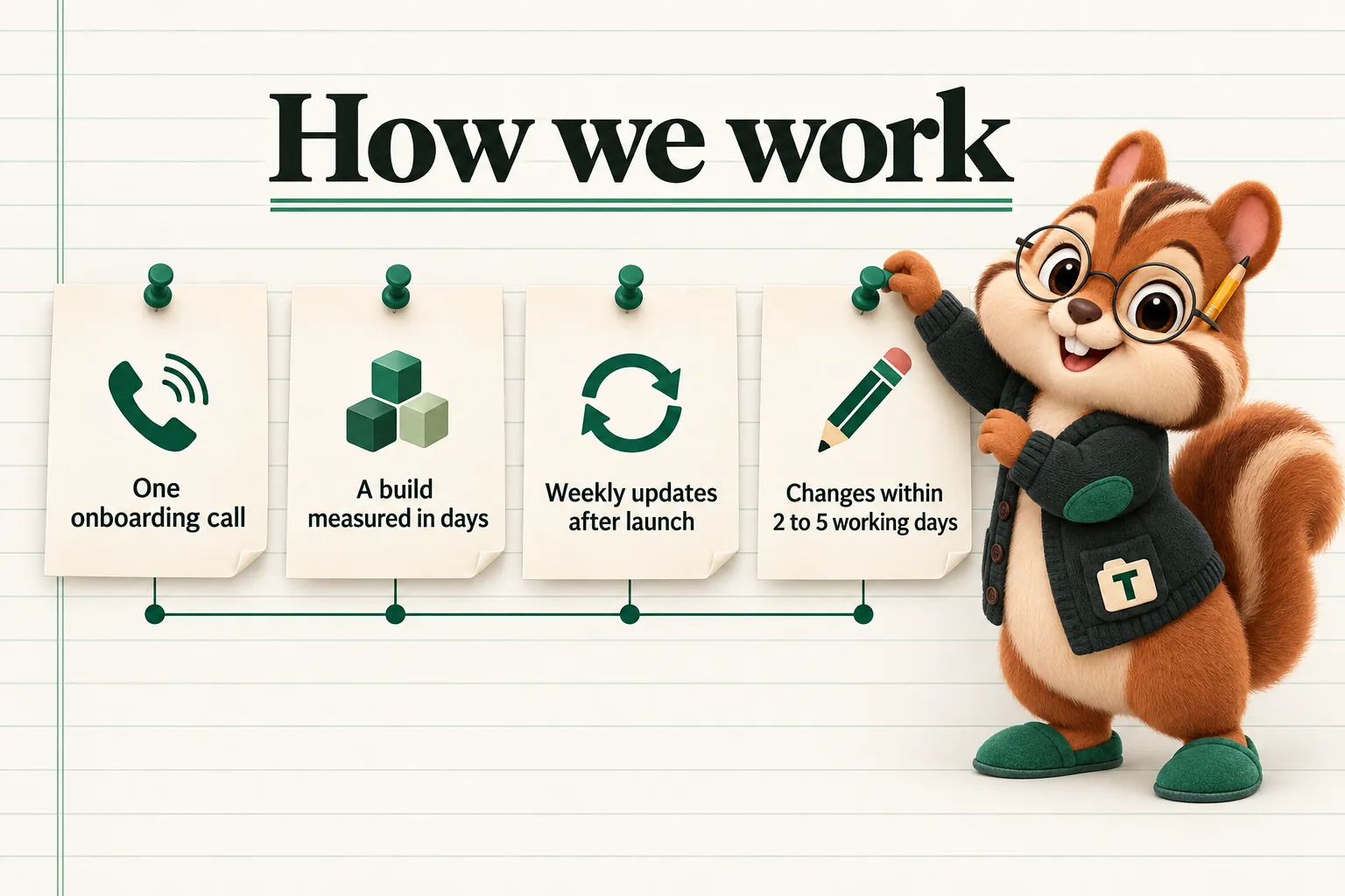 How we work: One onboarding call; A build measured in days; Weekly updates after launch; Changes within 2 to 5 working days.