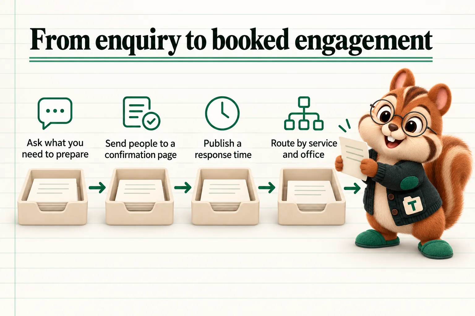 Tabs the chipmunk mascot with the key takeaways. From enquiry to booked engagement: Ask what you need to prepare; Send people to a confirmation page; Publish a response time; Route by service and office.