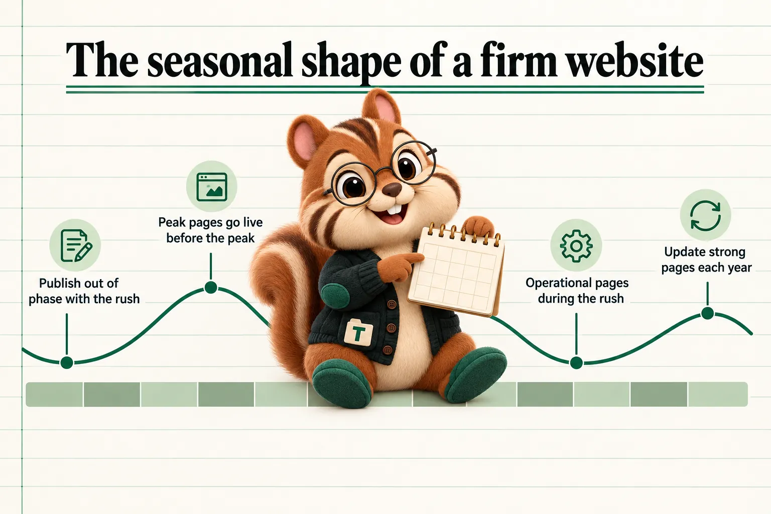 Tabs the chipmunk mascot with the key takeaways. The seasonal shape of a firm website: Publish out of phase with the rush; Peak pages go live before the peak; Operational pages during the rush; Update strong pages each year.