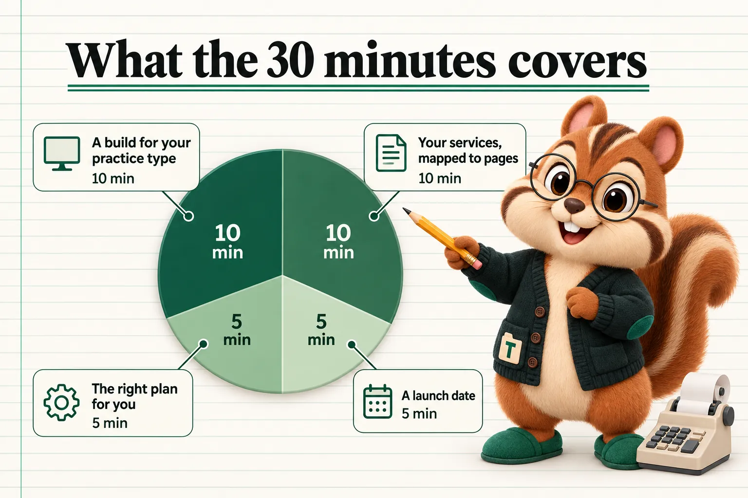 What the 30 minutes covers: A build for your practice type, 10 min; Your services, mapped to pages, 10 min; The right plan for you, 5 min; A launch date, 5 min.