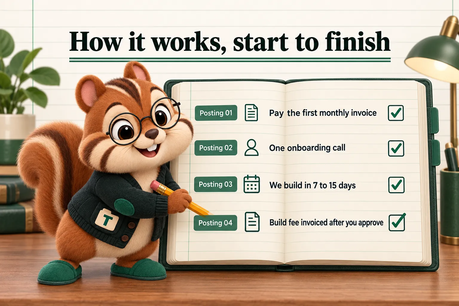 How it works, start to finish: Posting 01, Pay the first monthly invoice; Posting 02, One onboarding call; Posting 03, We build in 7 to 15 days; Posting 04, Build fee invoiced after you approve.