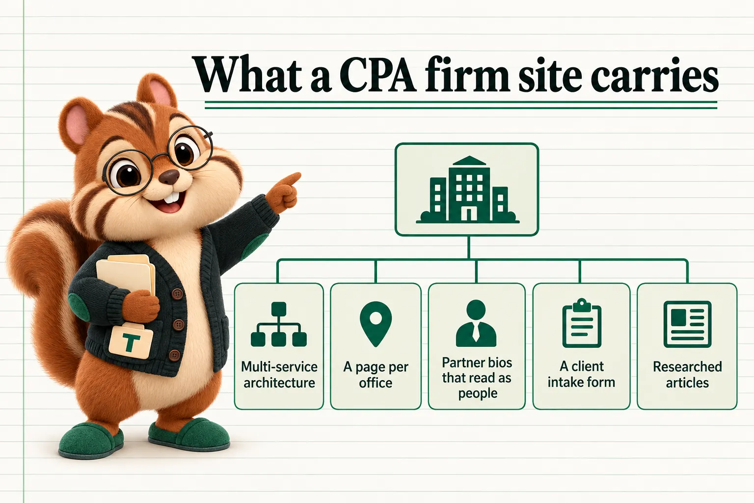 What a CPA firm site carries: Multi-service architecture; A page per office; Partner bios that read as people; A client intake form; Researched articles.